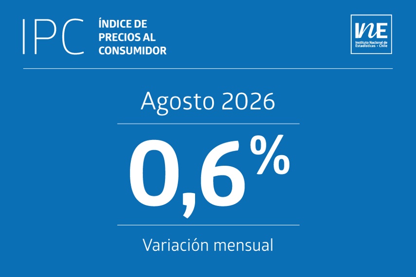 IPC de Agosto subió 0,6% y acumula  un alza de 4,1% en doce meses